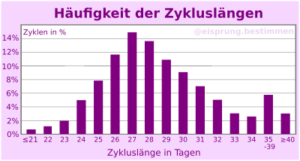 Hast Du Eine Normale Zyklusl Nge