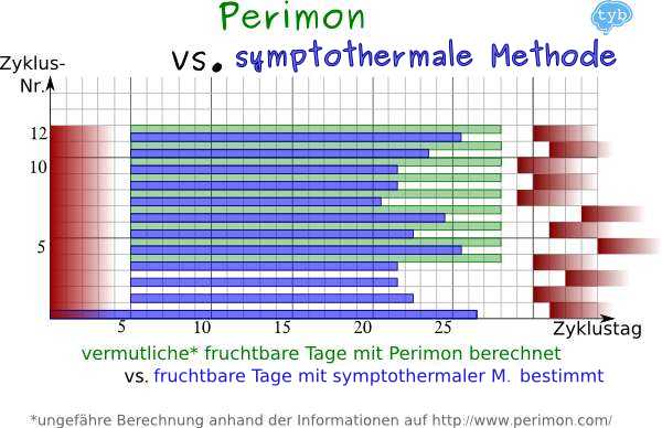 Perimon Vergleich-symptothermale-Methode