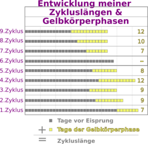 Gelbkörperschwäche spurlos verschwunden?