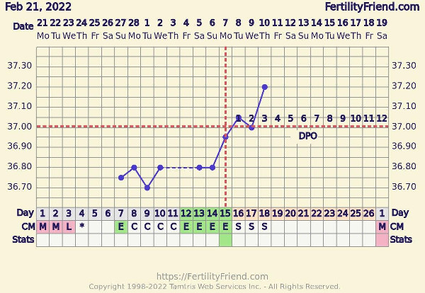 Fertility Friend Temperaturkurve