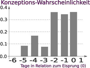 Wann kann man schwanger werden - Statistik - Zyklus © Wilcox AJ, Weinberg CR, Baird DD. Timing of sexual intercourse in relation to ovulation. Effects on the probability of conception, survival of the pregnancy, and sex of the baby. N Engl J Med. 1995 Dec 7;333(23):1517-21. doi: 10.1056/NEJM199512073332301. PMID: 7477165. 