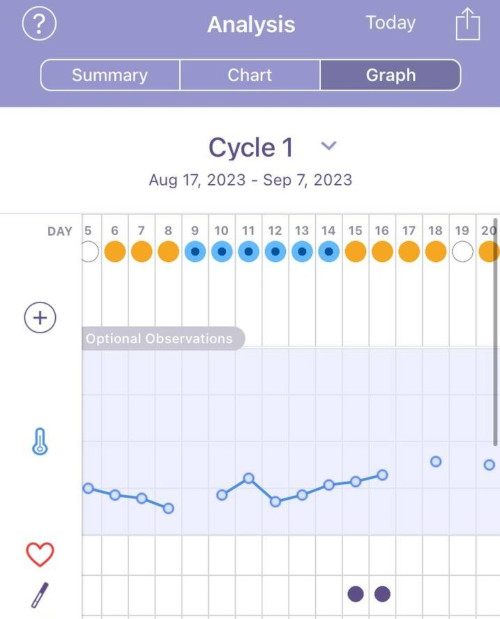 Zykluskurve in der Femm Zyklus-App